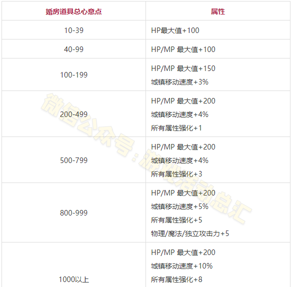 dnf结婚流程及心意点使用攻略图12