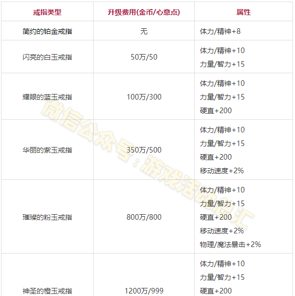 dnf结婚流程及心意点使用攻略图14