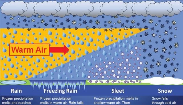 雪是怎么形成的,雪是怎么形成的物理图7