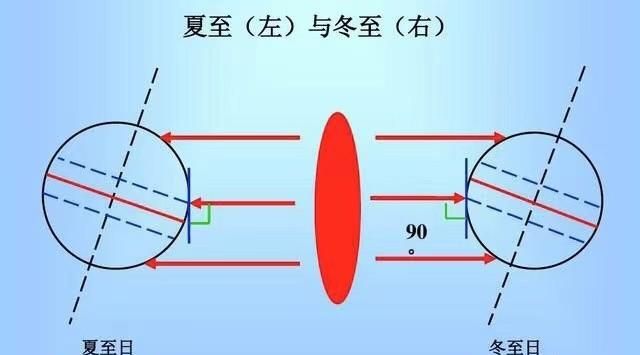 什么是冬至冬至的由来图6