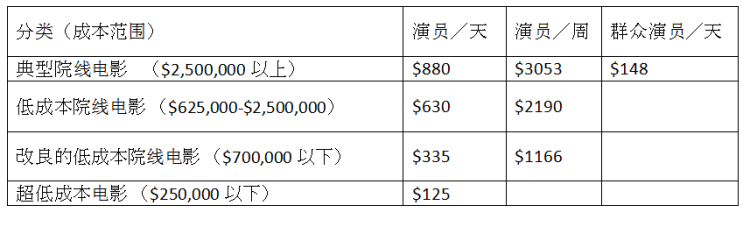 美国演员一年挣多少钱,美国演员靠什么持续赚钱图2