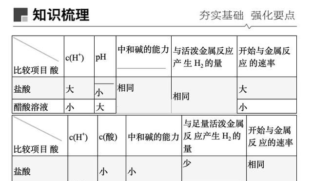 强酸强碱与弱酸弱碱的比较考点(酸和碱知识点归纳整理)图1