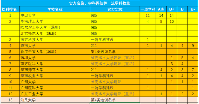 广东高校档次划分八档图2