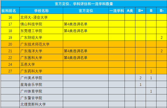 广东高校档次划分八档图19