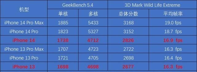 iphone14对比iphone13有没有进步图3