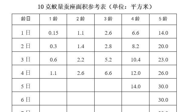 新手饲养桑蚕需做的准备工作有哪些图2