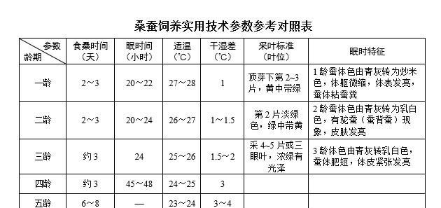 新手饲养桑蚕需做的准备工作有哪些图3