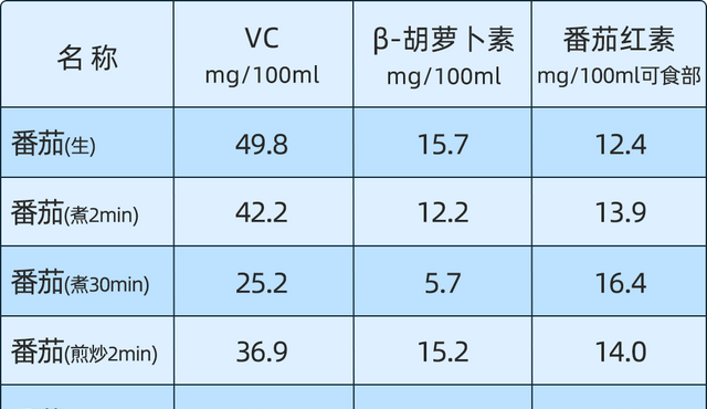 吃西红柿可以降低高血压吗(高血压吃圣女果好还是西红柿好呢)图4