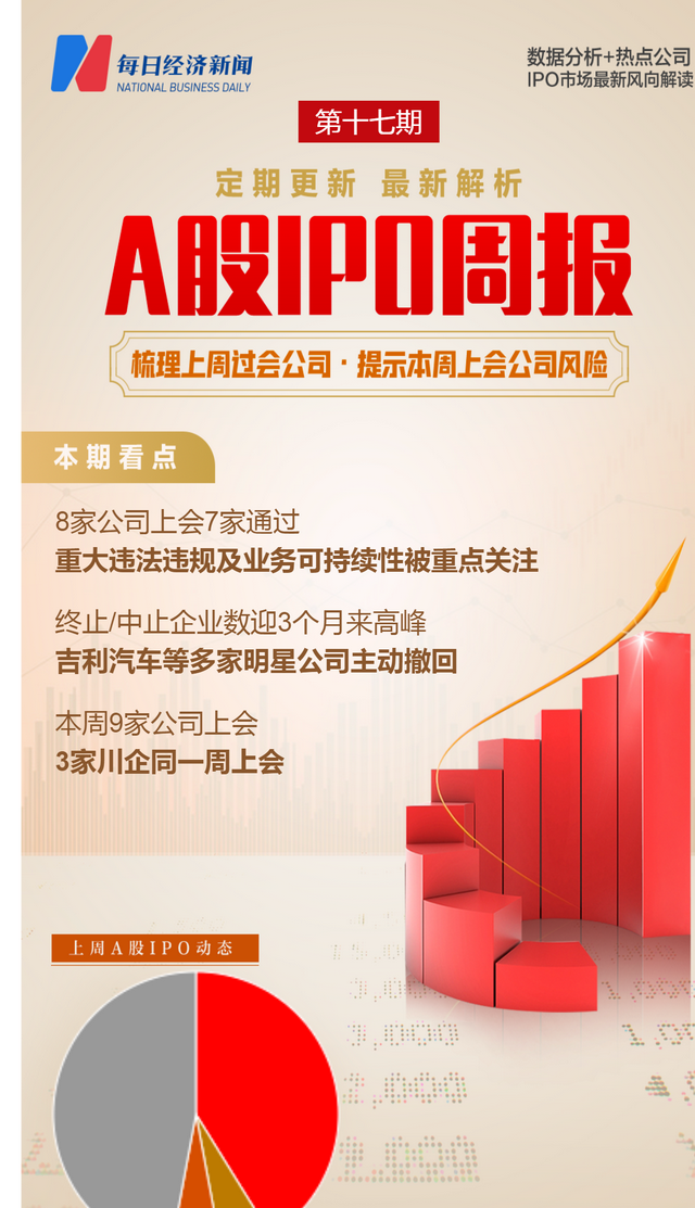 每经IPO周报第17期｜上会企业“8审过7”，终止/中止企业数迎3个月来高峰，IPO受理节奏大幅加快图1