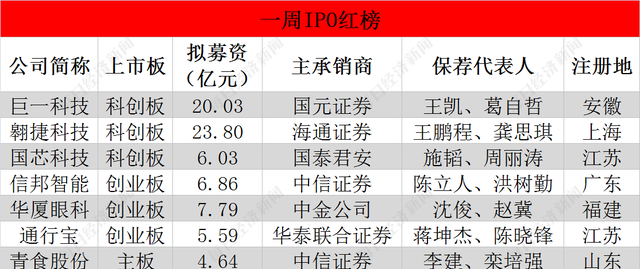 每经IPO周报第17期｜上会企业“8审过7”，终止/中止企业数迎3个月来高峰，IPO受理节奏大幅加快图2