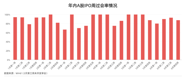 每经IPO周报第17期｜上会企业“8审过7”，终止/中止企业数迎3个月来高峰，IPO受理节奏大幅加快图3