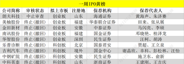 每经IPO周报第17期｜上会企业“8审过7”，终止/中止企业数迎3个月来高峰，IPO受理节奏大幅加快图4