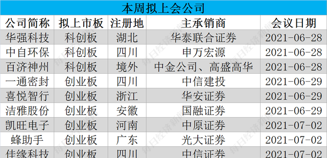 每经IPO周报第17期｜上会企业“8审过7”，终止/中止企业数迎3个月来高峰，IPO受理节奏大幅加快图5