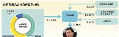 陈发树对云南白药市值万亿有信心图1