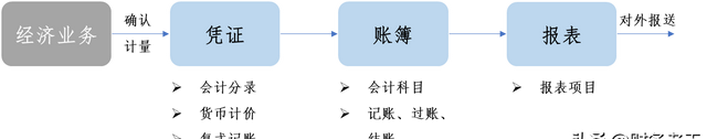 精讲精析企业财务会计,企业高管需要掌握会计知识图1