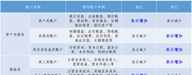 精讲精析企业财务会计,企业高管需要掌握会计知识图2