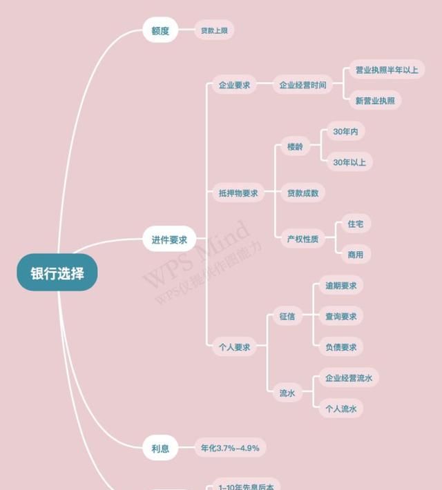 经营性抵押贷款简单流程图6