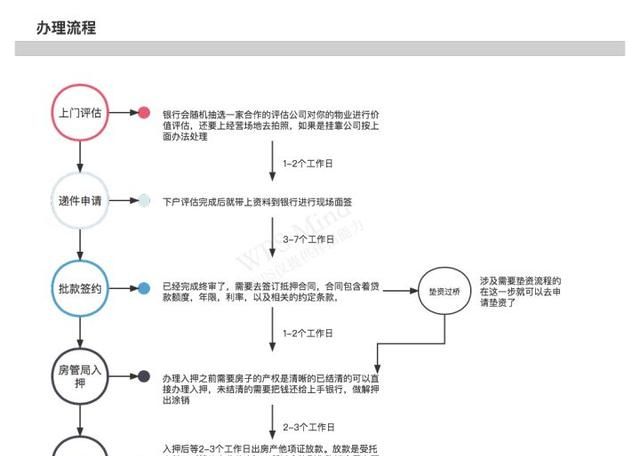 经营性抵押贷款简单流程图8