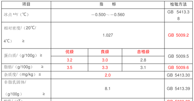 不同牛奶适宜人群也不同，两个方法，教你看懂牛奶的成分表图4