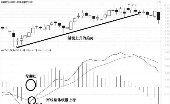 一篇让散户朋友们清楚了解到MACD指标作用的文章，真正看懂的人都成为了炒股高手图3