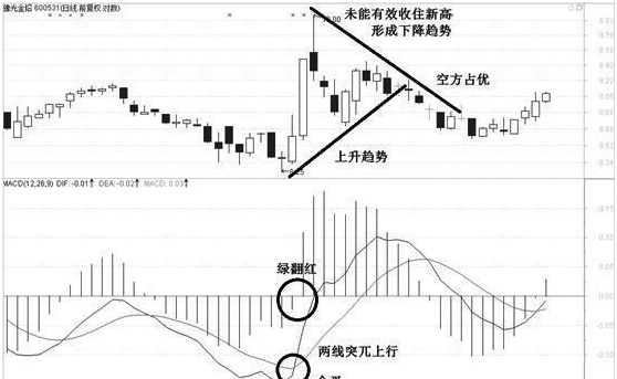 一篇让散户朋友们清楚了解到MACD指标作用的文章，真正看懂的人都成为了炒股高手图4