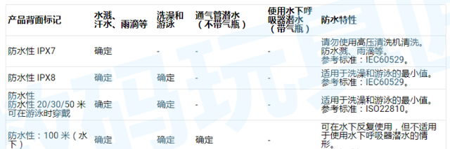 详解:常见运动表的防水等级含义是图13