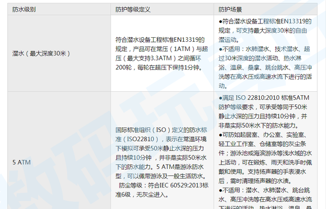 详解:常见运动表的防水等级含义是图16