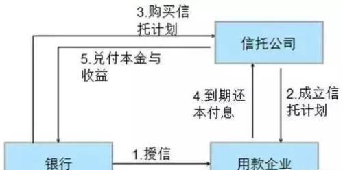 信托公司和银行的信托哪个安全(银行买信托和信托公司买信托区别)图7