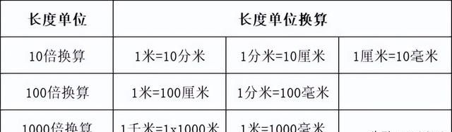 小学数学常用单位换算汇总讲解(小学数学单位换算表大全收藏)图2