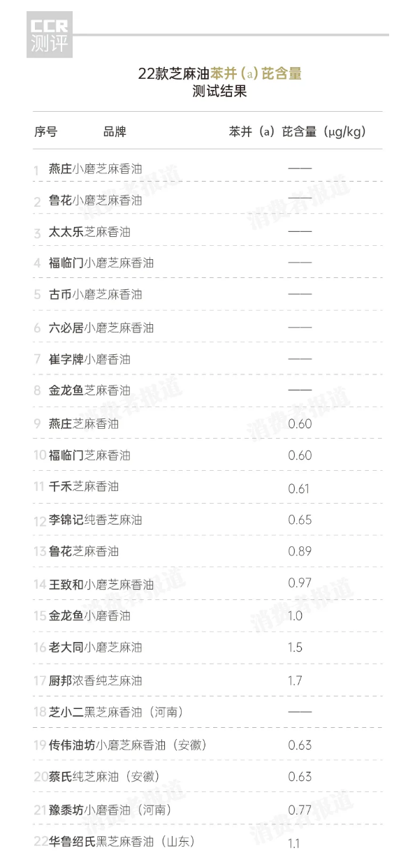 苯并芘是致癌食物吗,食物中含有苯并芘怎么处理图1