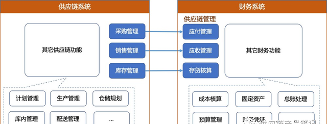 业财一体化核算流程,业财一体化下财务定位图3