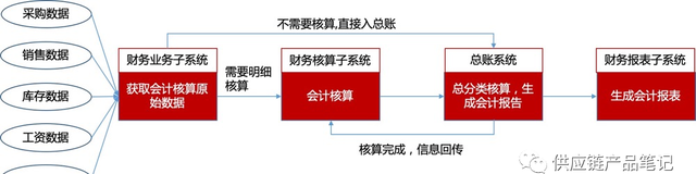 业财一体化核算流程,业财一体化下财务定位图4