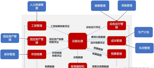 业财一体化核算流程,业财一体化下财务定位图5