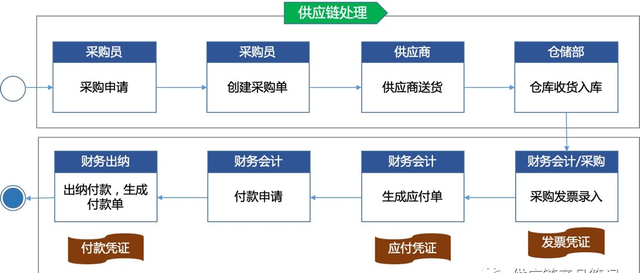 业财一体化核算流程,业财一体化下财务定位图6