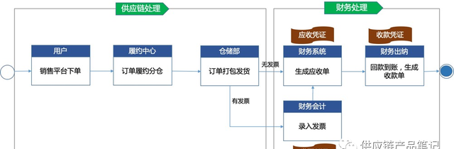 业财一体化核算流程,业财一体化下财务定位图7