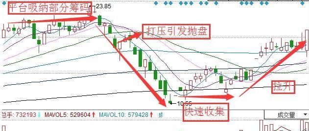 主力吸筹的常用几种方法图1