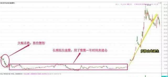 主力吸筹的常用几种方法图2