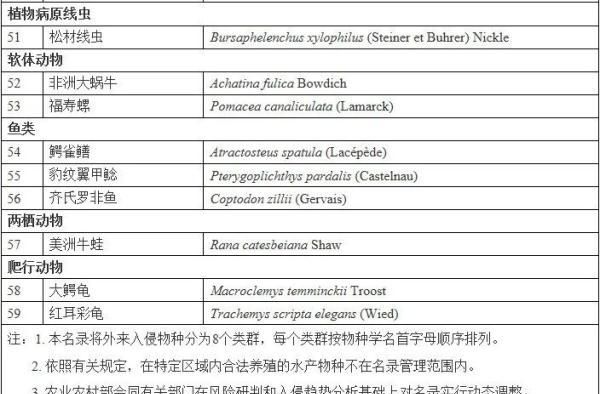 第三批外来入侵物种名单图4