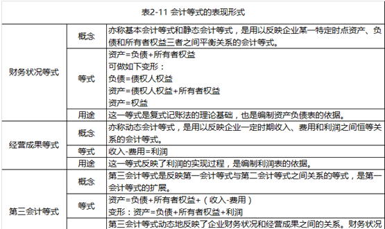 会计实务初级会计等式,会计科目通俗易懂的讲解图1