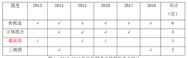 国家公务员考试历年行测题型题量图1