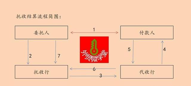 跟单托收结算方式项下,D/A或者D/P的区别主要是图2