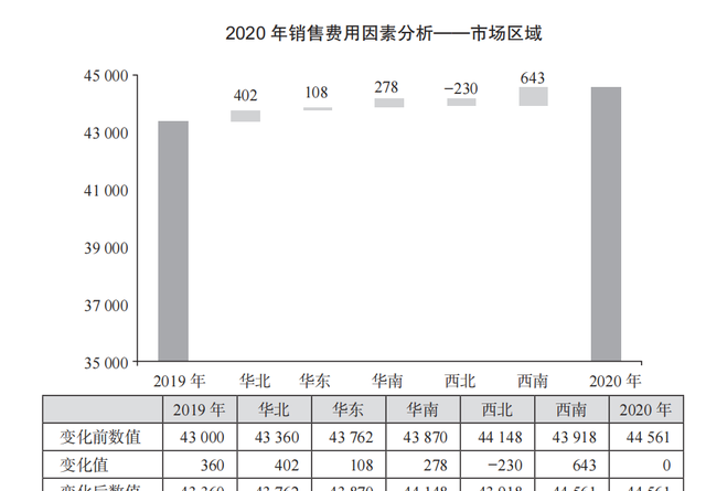 财务分析怎么说,如何搞懂财务分析图5