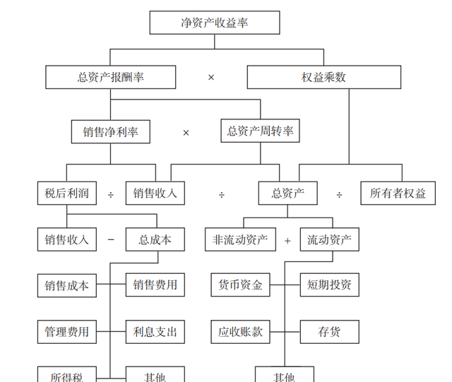 财务分析怎么说,如何搞懂财务分析图6