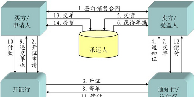 财务公司可以开信用证吗,开立信用证放在财务报表哪个科目图2