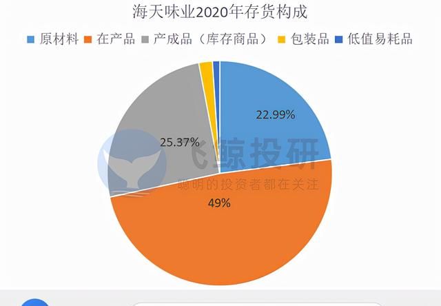 海天味业存货管理制度(海天味业期末存货余额)图3