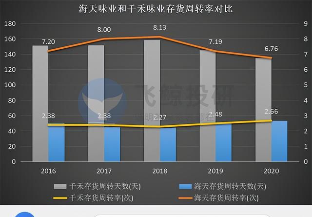 海天味业存货管理制度(海天味业期末存货余额)图6