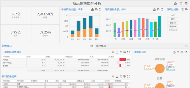 如何快速分析库存与销售情况(销售与库存分析)图1