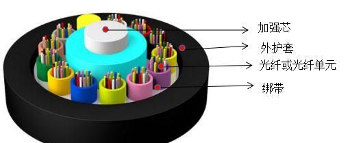 光缆基础知识介绍,光缆基础知识培训图3