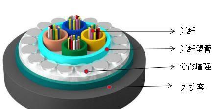 光缆基础知识介绍,光缆基础知识培训图4