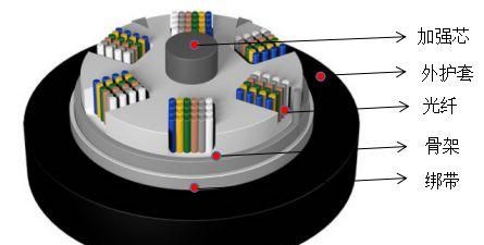 光缆基础知识介绍,光缆基础知识培训图5